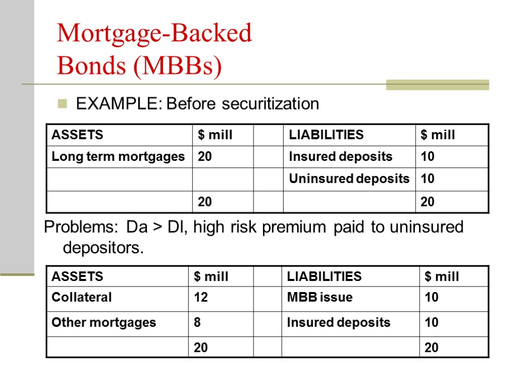 Mortgage-Backed Bonds (MBBs) EXAMPLE: Before securitization Problems: Da > Dl, high risk premium paid